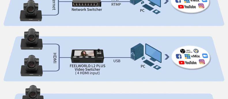 FEELWORLD UHD4K12X PTZ Camera SDI HDMI USB
